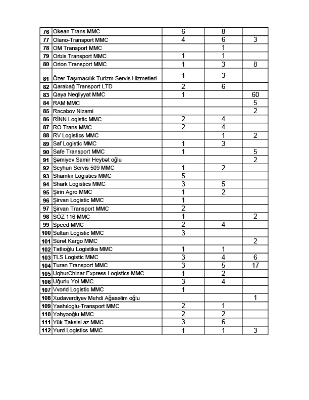 Avtomobil nəqliyyatı ilə beynəlxalq yükdaşıma fəaliyyəti göstərən 112 milli operator arasında 2026-cı il üçün BNF icazələrinin (jurnallarının) bölgüsü həyata keçirilib
