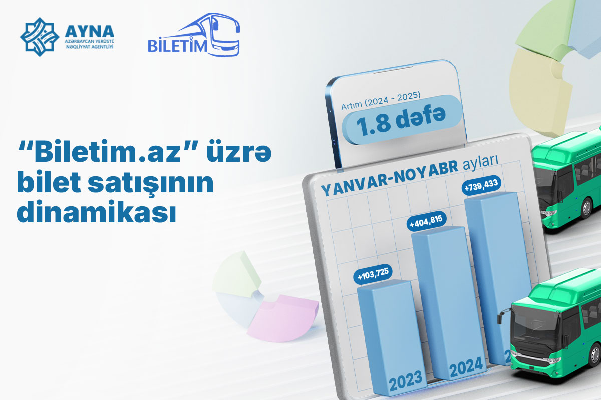 “Biletim.az” portalı üzərindən onlayn bilet satışı 1.8 dəfə artıb