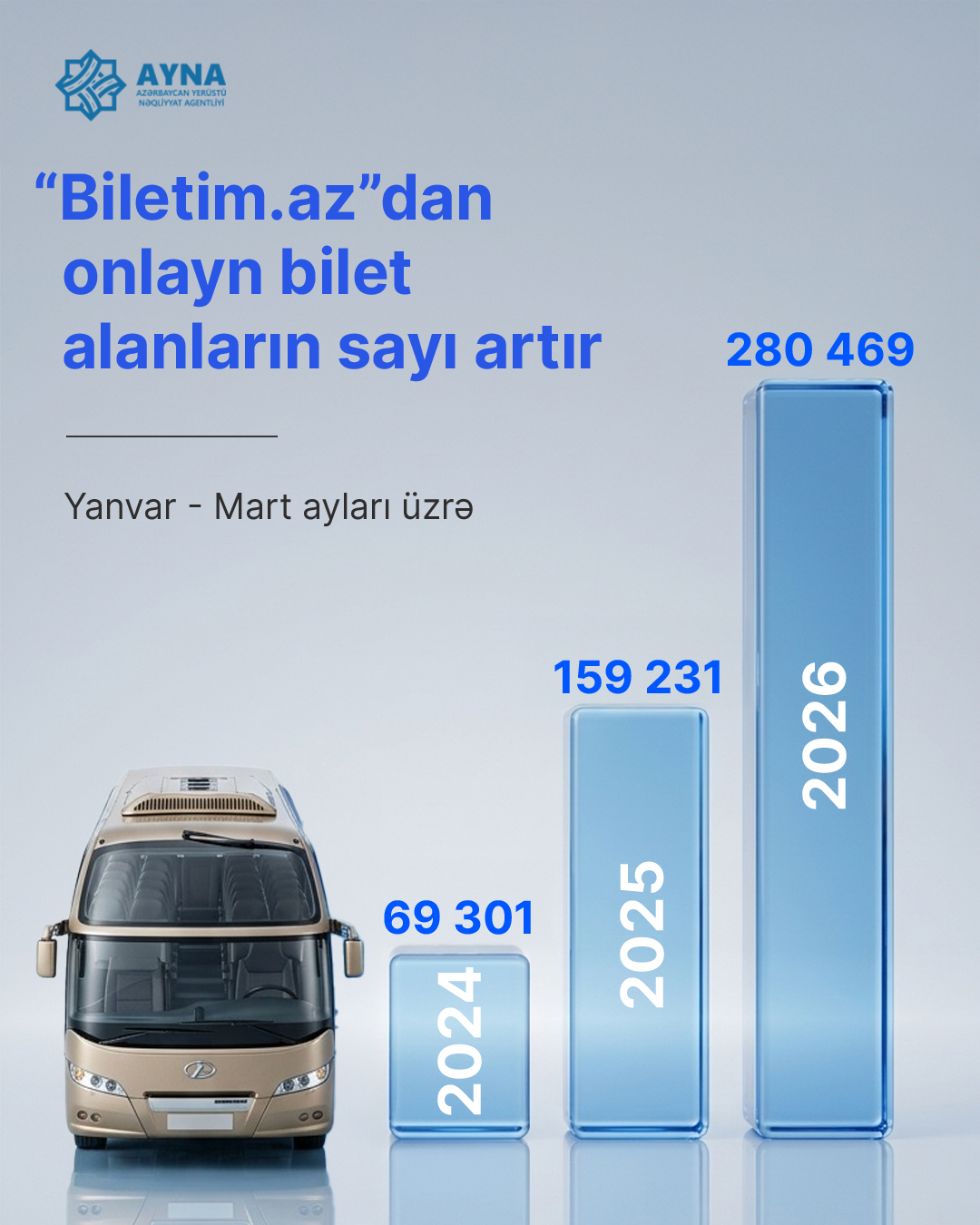 “Biletim.az” portalı üzərindən onlayn bilet satışı 2 dəfəyədək artıb
