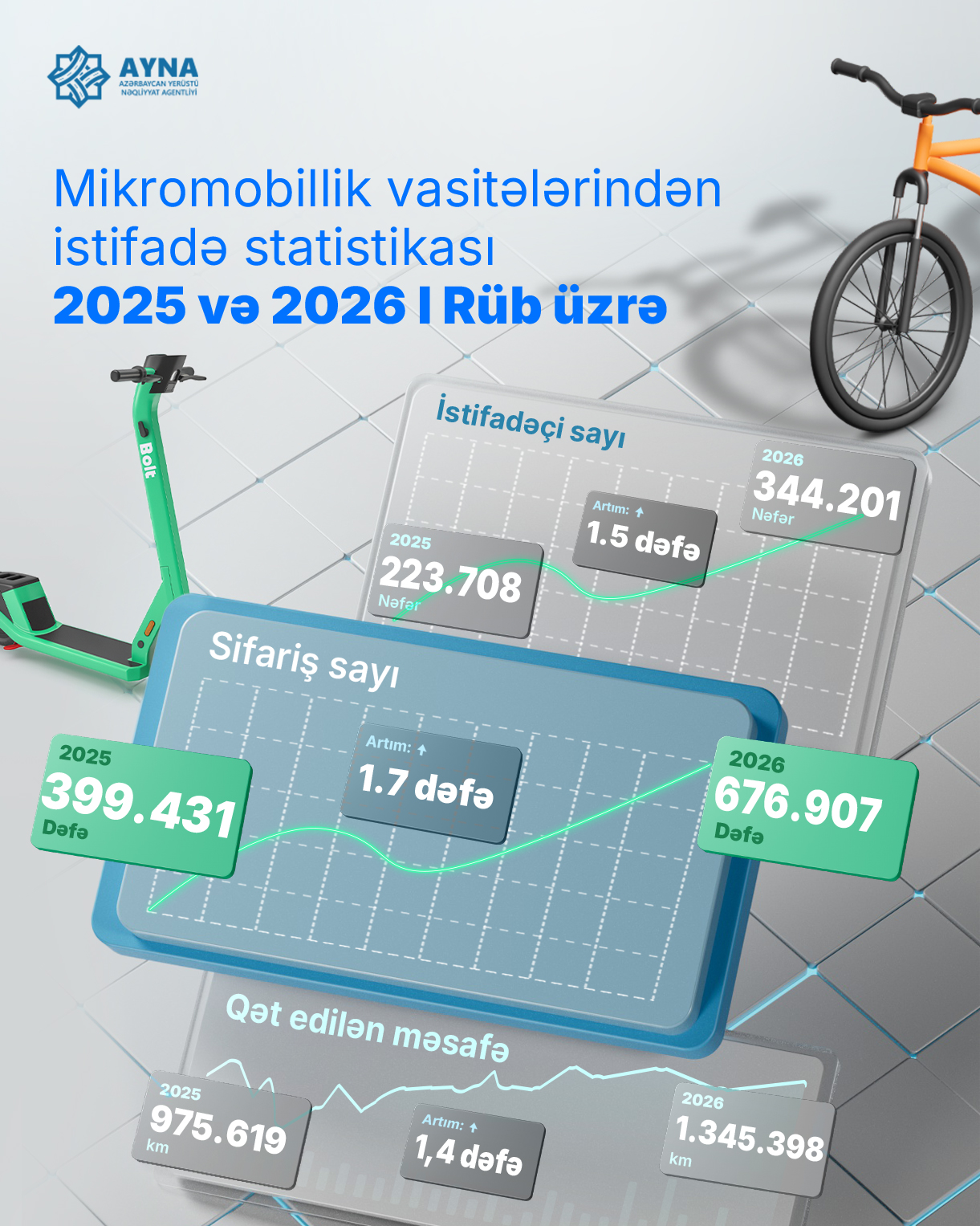 Bu ilin I rübündə mikromobillik vasitələri ilə 1 milyon km-dən çox yol qət edilib